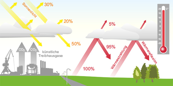 menschlicher Treibhauseffekt
